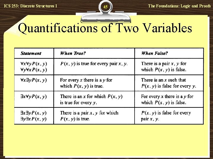 ICS 253: Discrete Structures I 45 The Foundations: Logic and Proofs Quantifications of Two