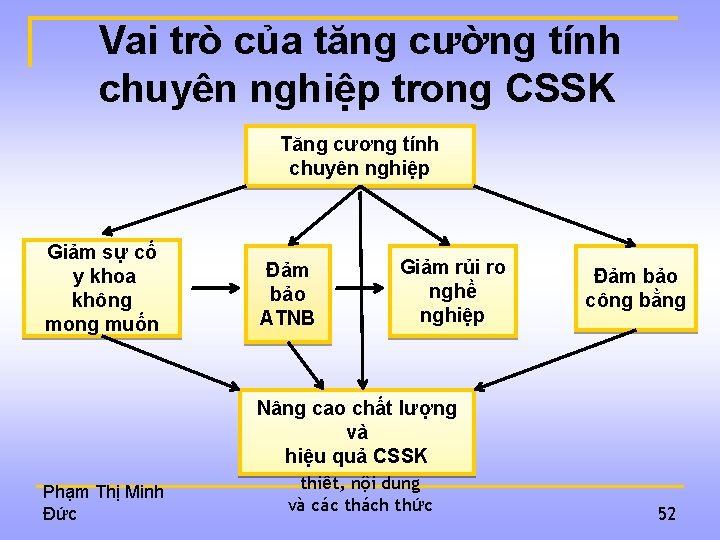 Vai trò của tăng cường tính chuyên nghiệp trong CSSK Tăng cương tính chuyên