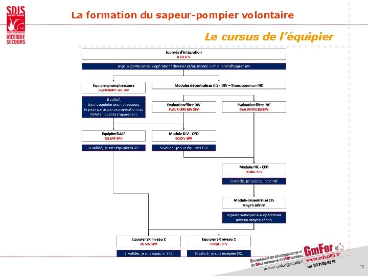 La formation du sapeur-pompier volontaire Le cursus de l’équipier 10 