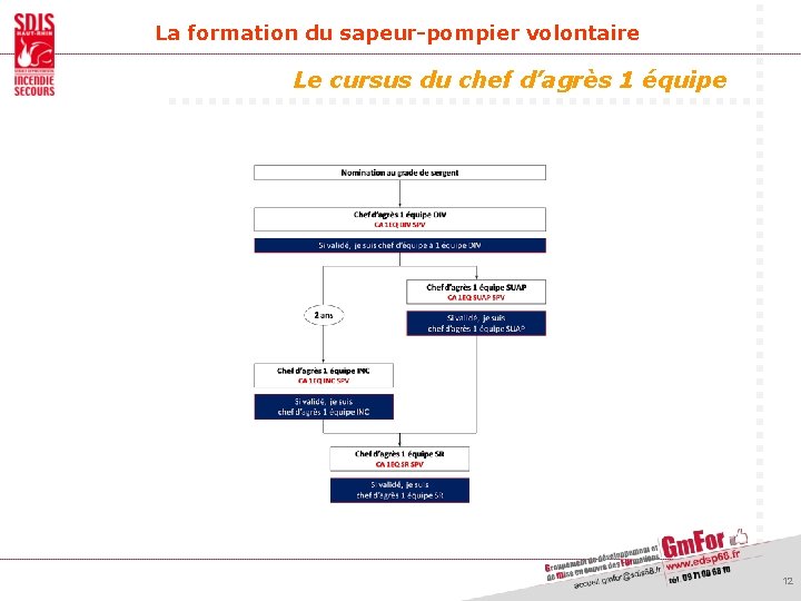 La formation du sapeur-pompier volontaire Le cursus du chef d’agrès 1 équipe 12 