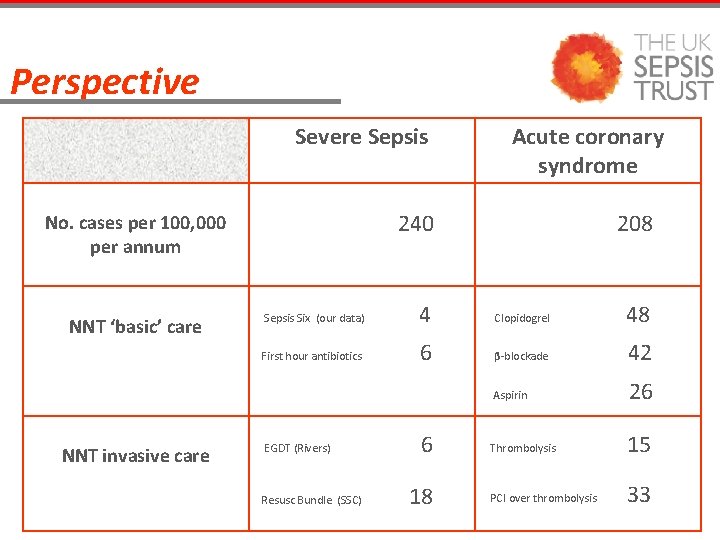 Perspective Severe Sepsis 240 No. cases per 100, 000 per annum NNT ‘basic’ care