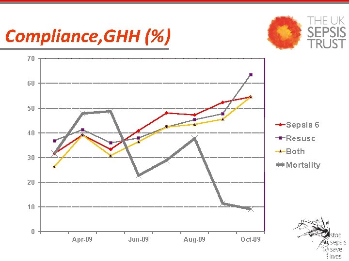 Compliance, GHH (%) 70 60 50 Sepsis 6 40 Resusc Both 30 Mortality 20