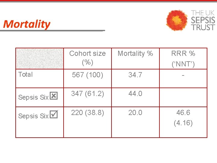 Mortality Total Cohort size (%) Mortality % 567 (100) 34. 7 Sepsis Six 347
