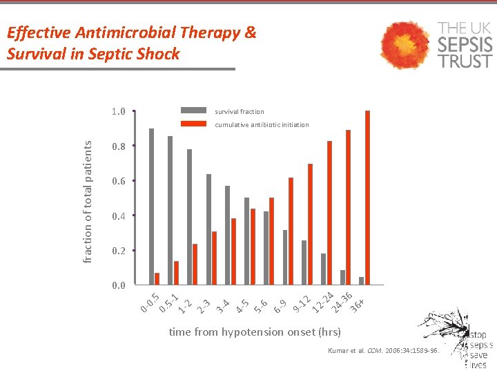 Effective Antimicrobial Therapy & Survival in Septic Shock 1. 0 survival fraction 0. 8