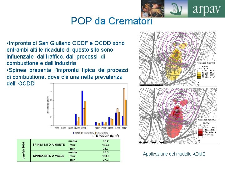 POP da Crematori • Impronta di San Giuliano OCDF e OCDD sono entrambi alti