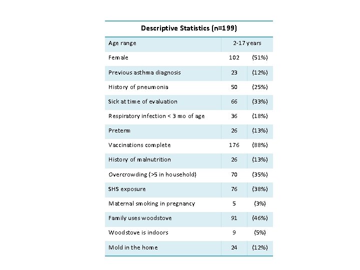Descriptive Statistics (n=199) Age range 2 -17 years Female 102 (51%) Previous asthma diagnosis