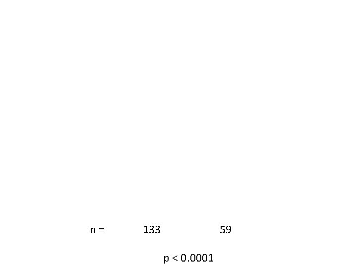 n = 133 59 p < 0. 0001 
