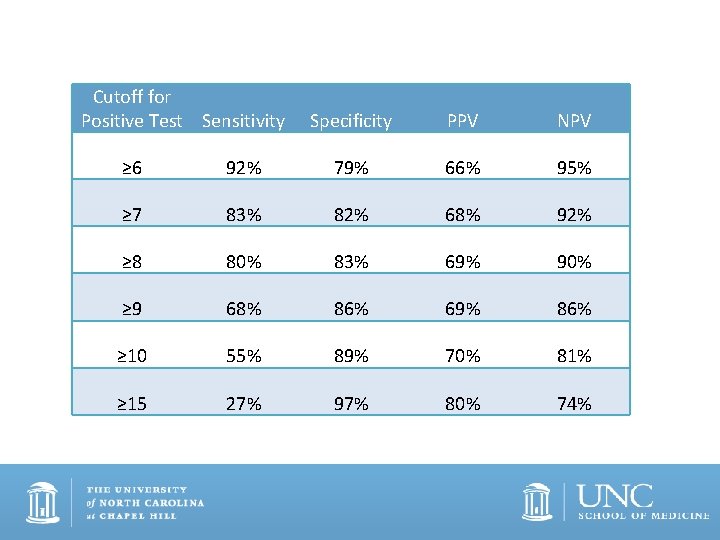 Cutoff for Positive Test Sensitivity Specificity PPV NPV ≥ 6 92% 79% 66% 95%