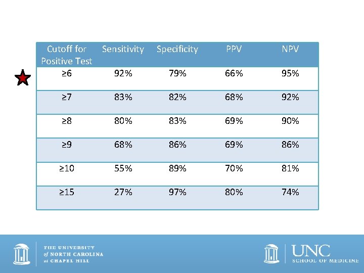 Cutoff for Sensitivity Positive Test ≥ 6 92% Specificity PPV NPV 79% 66% 95%
