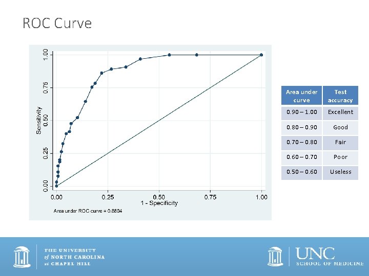 ROC Curve Area under curve Test accuracy 0. 90 – 1. 00 Excellent 0.