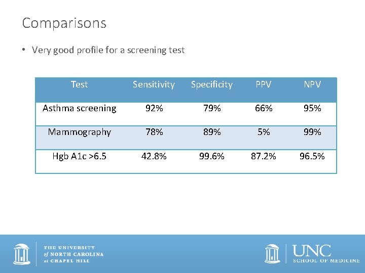 Comparisons • Very good profile for a screening test Test Sensitivity Specificity PPV NPV