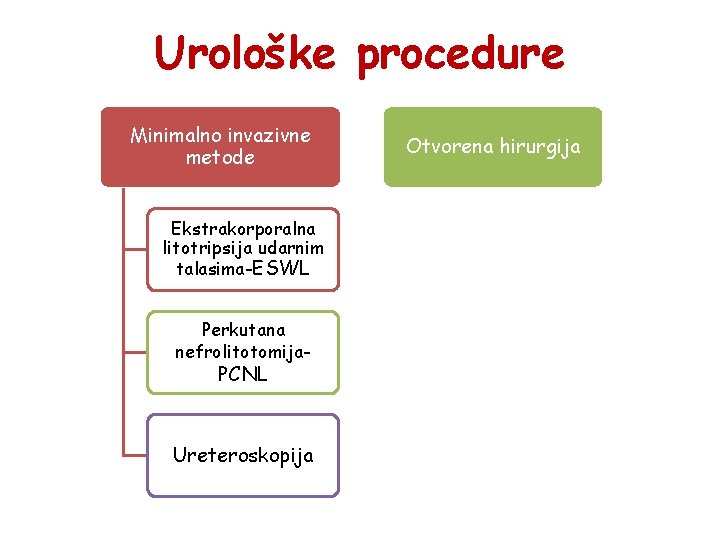 Urološke procedure Minimalno invazivne metode Ekstrakorporalna litotripsija udarnim talasima-ESWL Perkutana nefrolitotomija- PCNL Ureteroskopija Otvorena