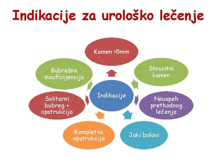 Indikacije za urološko lečenje Kamen >5 mm Struvitni kamen Bubrežna insuficijencija Solitarni bubreg +