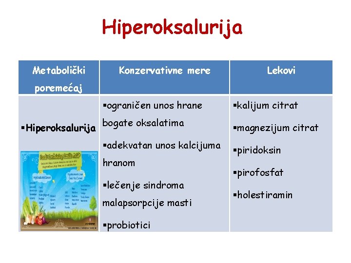 Hiperoksalurija Metabolički Konzervativne mere Lekovi poremećaj §ograničen unos hrane §Hiperoksalurija bogate oksalatima §adekvatan unos