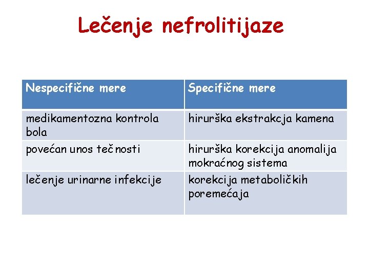 Lečenje nefrolitijaze Nespecifične mere Specifične mere medikamentozna kontrola bola hirurška ekstrakcja kamena povećan unos