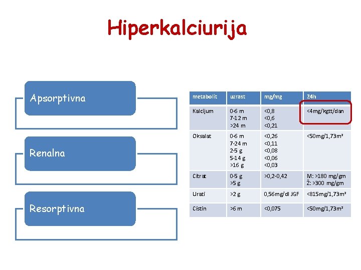 Hiperkalciurija Apsorptivna metabolit uzrast mg/mg 24 h Kalcijum 0 -6 m 7 -12 m