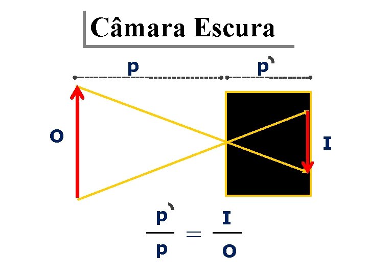 Câmara Escura p p O I p p = I O 