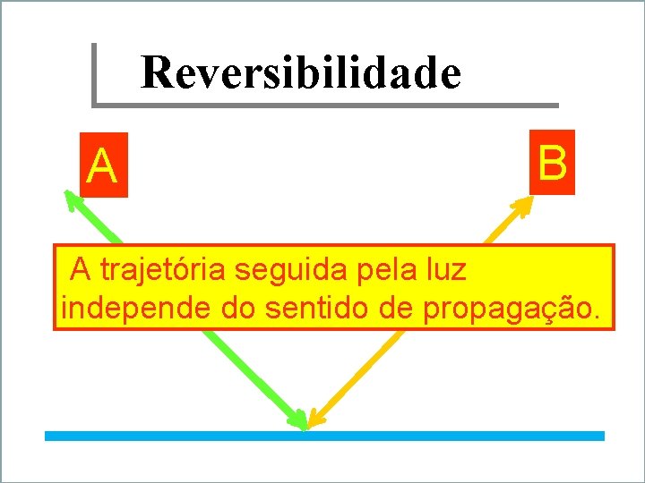 Reversibilidade A B A trajetória seguida pela luz independe do sentido de propagação. 
