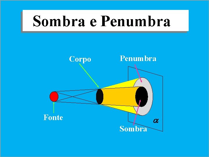 Sombra e Penumbra Corpo Penumbra Fonte Sombra 
