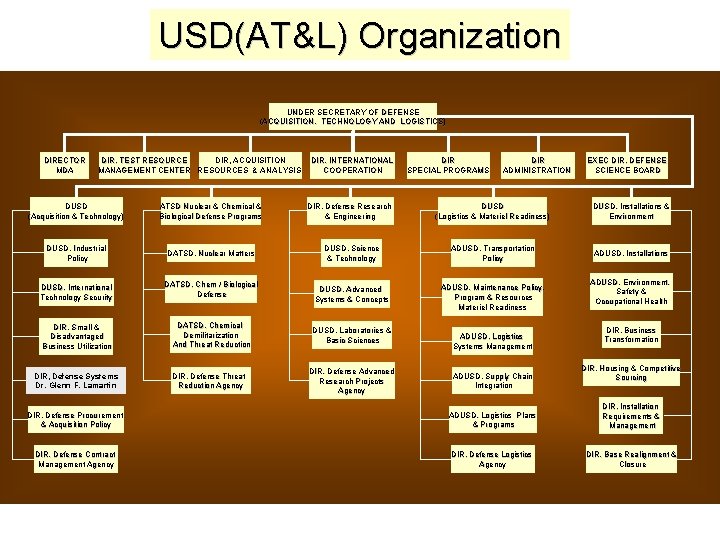 USD(AT&L) Organization UNDER SECRETARY OF DEFENSE (ACQUISITION, TECHNOLOGY AND LOGISTICS) DIRECTOR MDA DIR, TEST