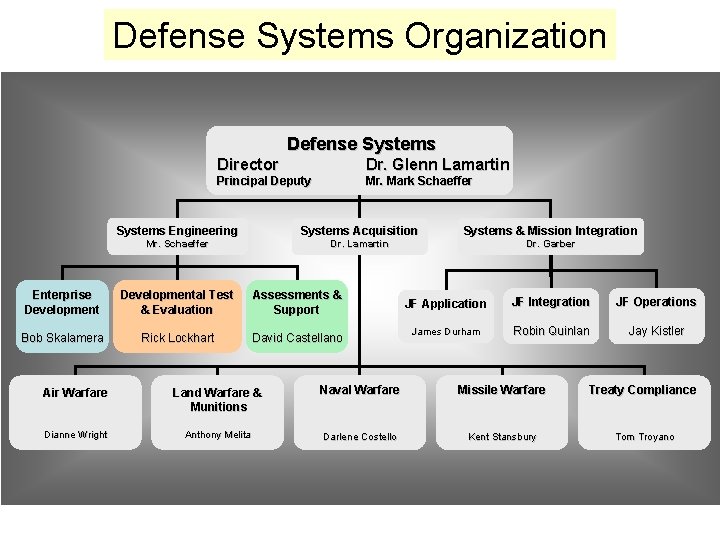 Defense Systems Organization Defense Systems Director Dr. Glenn Lamartin Principal Deputy Mr. Mark Schaeffer