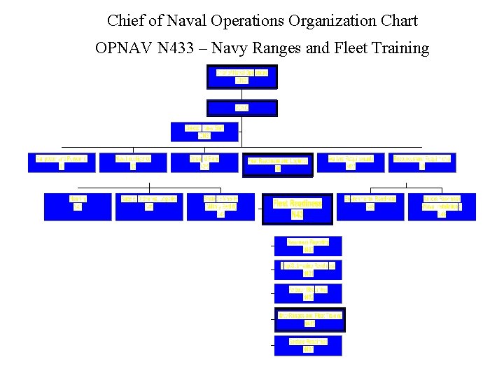 Chief of Naval Operations Organization Chart OPNAV N 433 – Navy Ranges and Fleet