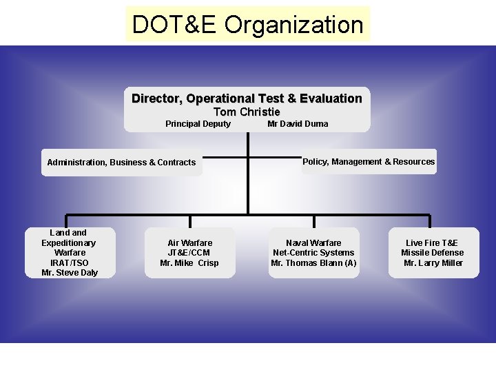 DOT&E Organization Director, Operational Test & Evaluation Tom Christie Principal Deputy Administration, Business &