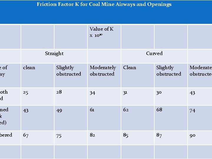 Friction Factor K for Coal Mine Airways and Openings Value of K x 1010