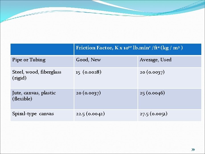Friction Factor, K x 1010 lb. min 2 /ft 4 (kg / m 3