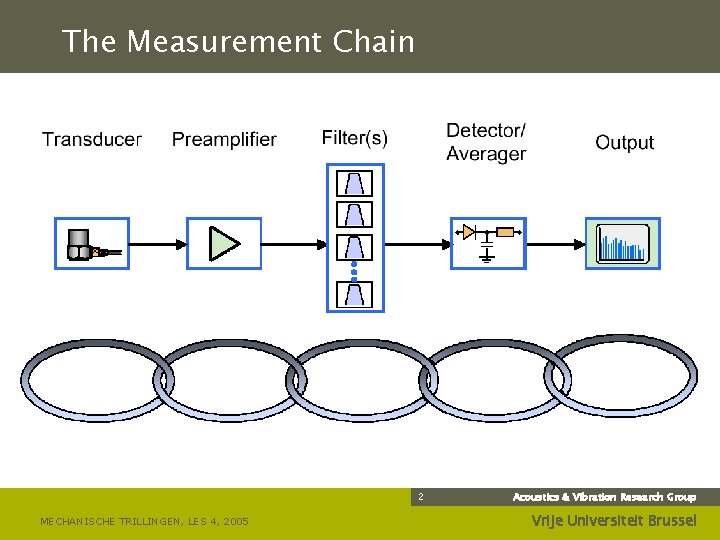 The Measurement Chain 2 MECHANISCHE TRILLINGEN, LES 4, 2005 Acoustics & Vibration Research Group