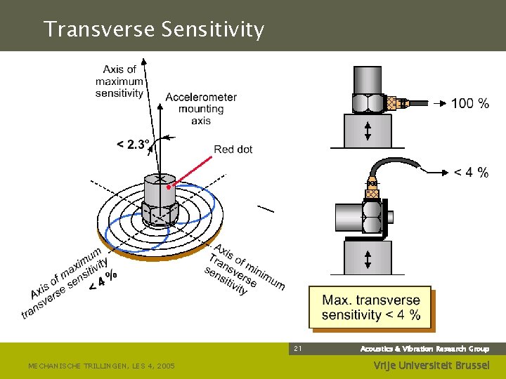 Transverse Sensitivity 21 MECHANISCHE TRILLINGEN, LES 4, 2005 Acoustics & Vibration Research Group Vrije