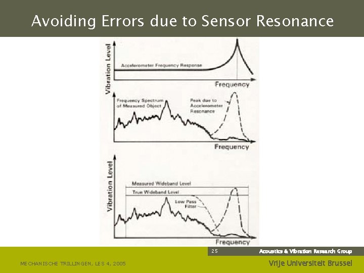 Avoiding Errors due to Sensor Resonance 25 MECHANISCHE TRILLINGEN, LES 4, 2005 Acoustics &