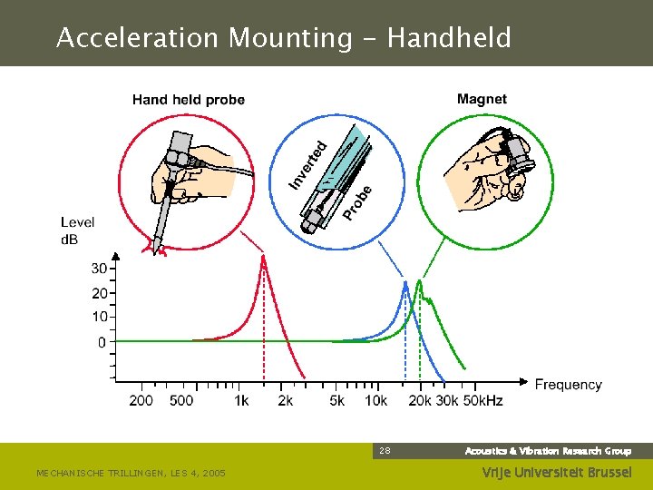 Acceleration Mounting - Handheld 28 MECHANISCHE TRILLINGEN, LES 4, 2005 Acoustics & Vibration Research