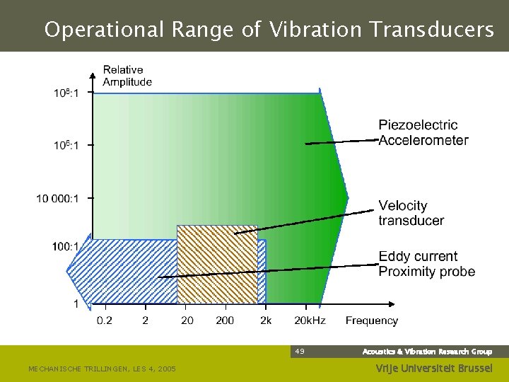 Operational Range of Vibration Transducers 49 MECHANISCHE TRILLINGEN, LES 4, 2005 Acoustics & Vibration