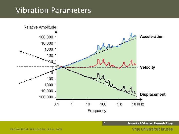 Vibration Parameters 6 MECHANISCHE TRILLINGEN, LES 4, 2005 Acoustics & Vibration Research Group Vrije