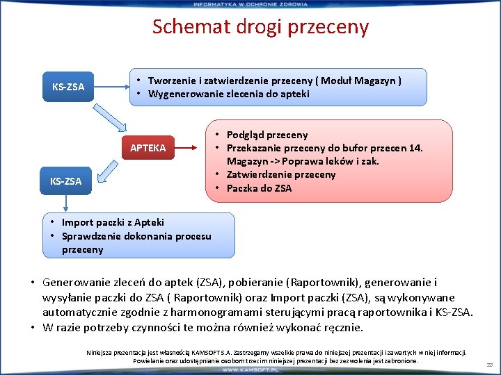 Schemat drogi przeceny KS-ZSA • Tworzenie i zatwierdzenie przeceny ( Moduł Magazyn ) •