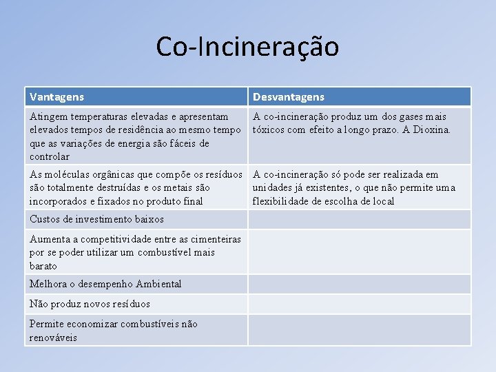 Co-Incineração Vantagens Desvantagens Atingem temperaturas elevadas e apresentam elevados tempos de residência ao mesmo