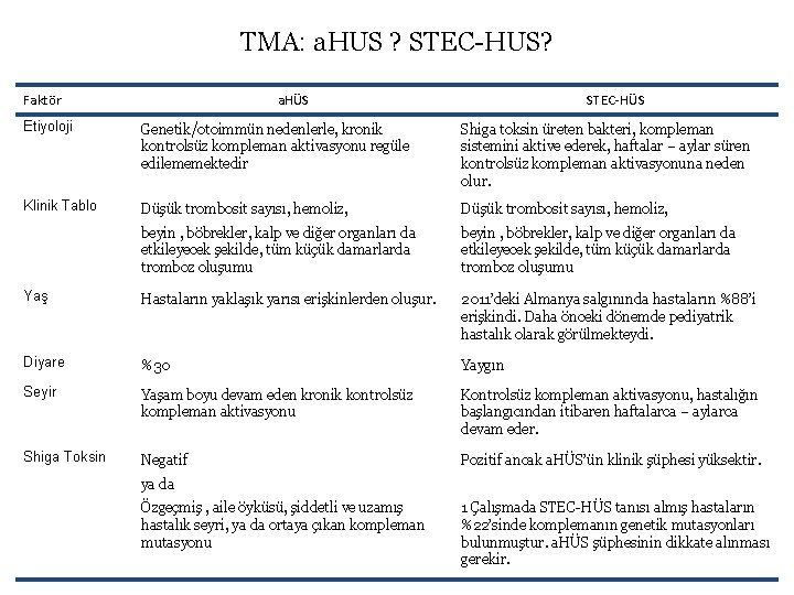 TMA: a. HUS ? STEC-HUS? Faktör a. HÜS STEC-HÜS Etiyoloji Genetik/otoimmün nedenlerle, kronik kontrolsüz