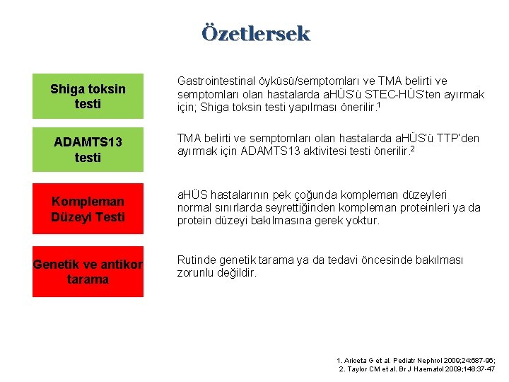 Özetlersek Shiga toksin testi Gastrointestinal öyküsü/semptomları ve TMA belirti ve semptomları olan hastalarda a.