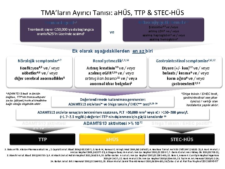 TMA’ların Ayırıcı Tanısı: a. HÜS, TTP & STEC-HÜS Mikroanjiyopatik Hemoliz 2, 3 Trombositopeni 1,