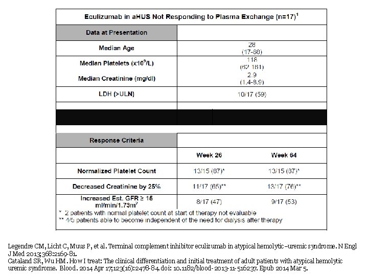 Legendre CM, Licht C, Muus P, et al. Terminal complement inhibitor eculizumab in atypical