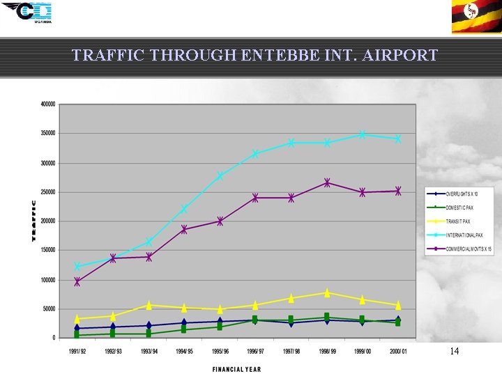 TRAFFIC THROUGH ENTEBBE INT. AIRPORT 14 