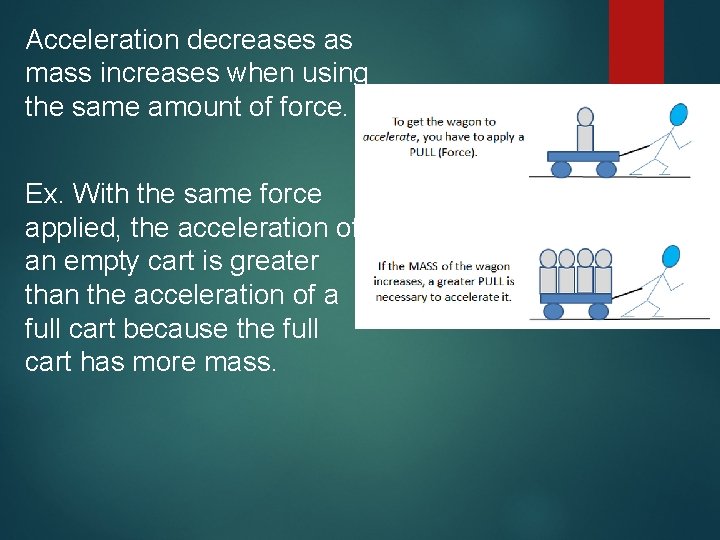 Acceleration decreases as mass increases when using the same amount of force. Ex. With