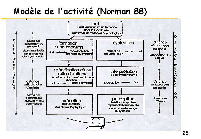 Modèle de l'activité (Norman 88) 28 