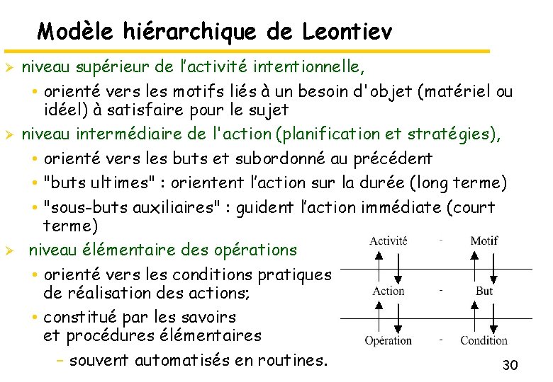 Modèle hiérarchique de Leontiev Ø Ø Ø niveau supérieur de l’activité intentionnelle, • orienté