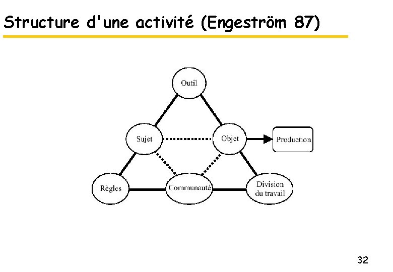 Structure d'une activité (Engeström 87) 32 