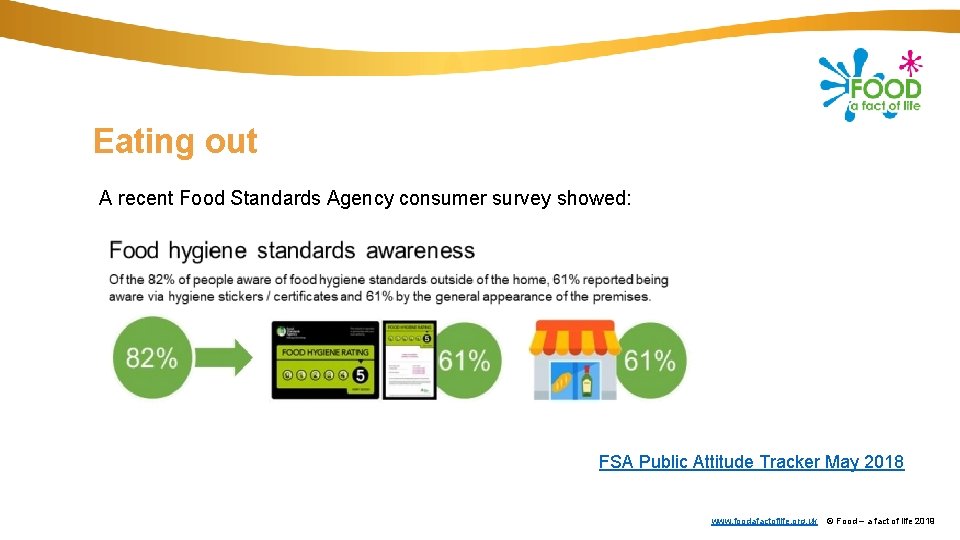 Eating out A recent Food Standards Agency consumer survey showed: FSA Public Attitude Tracker Eating out A recent Food Standards Agency consumer survey showed: FSA Public Attitude Tracker