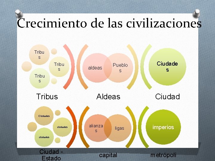 Crecimiento de las civilizaciones Tribu s aldeas Pueblo s Ciudade s Tribus Aldeas Ciudades