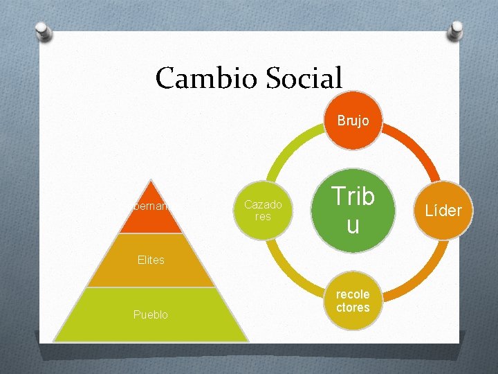 Cambio Social Brujo Gobernantes Cazado res Trib u Elites Pueblo recole ctores Líder 