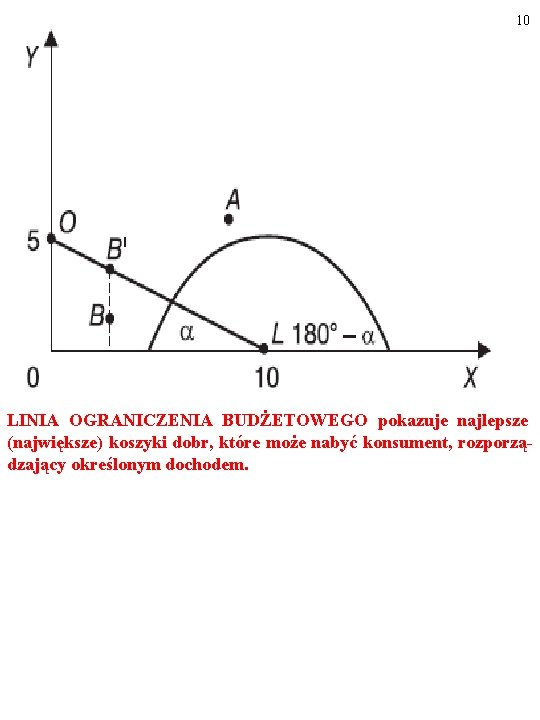 10 LINIA OGRANICZENIA BUDŻETOWEGO pokazuje najlepsze (największe) koszyki dobr, które może nabyć konsument, rozporządzający